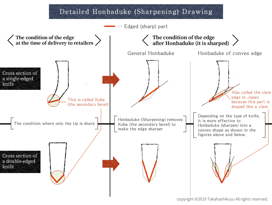 How To Sharpen Japanese Knives