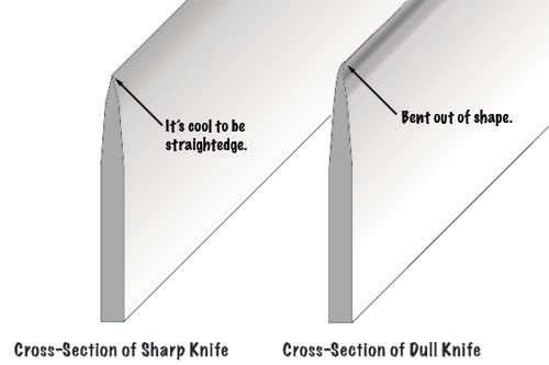How To Fix Dull Knife